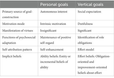 Learning motivations and effort beliefs in Confucian cultural context: A dual-mode theoretical framework of achievement goal